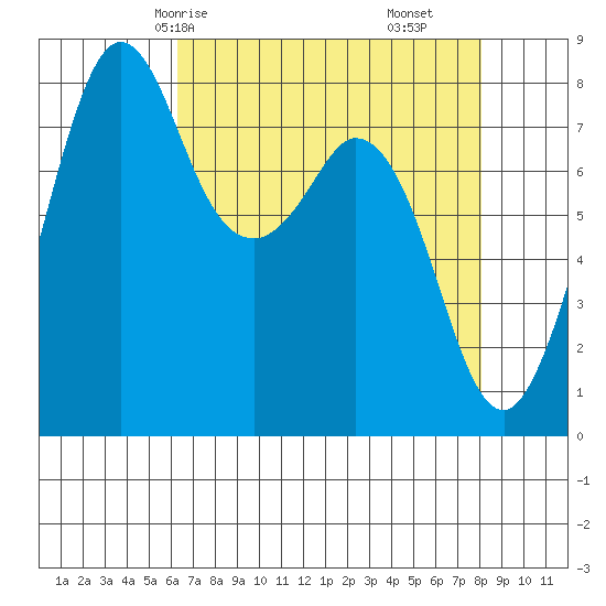 Lummi tide chart for Sunday, April 16, 2023