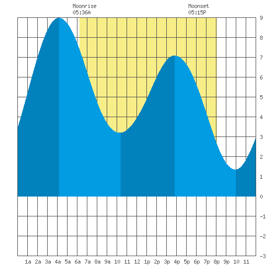 Lummi tide chart for Monday, April 17, 2023