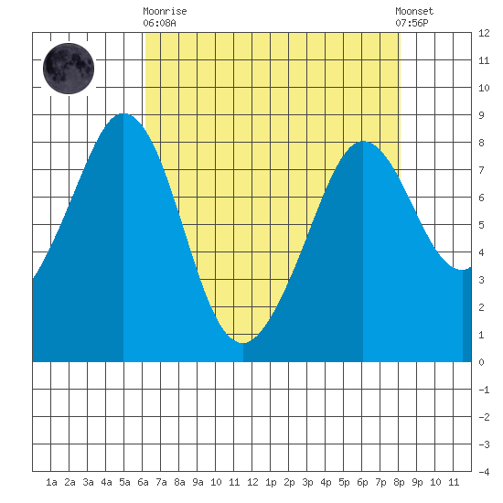 Lummi tide chart for Wednesday, April 19, 2023