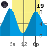 Lummi tide chart for Wednesday, April 19, 2023