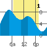 Lummi tide chart for Saturday, April 1, 2023