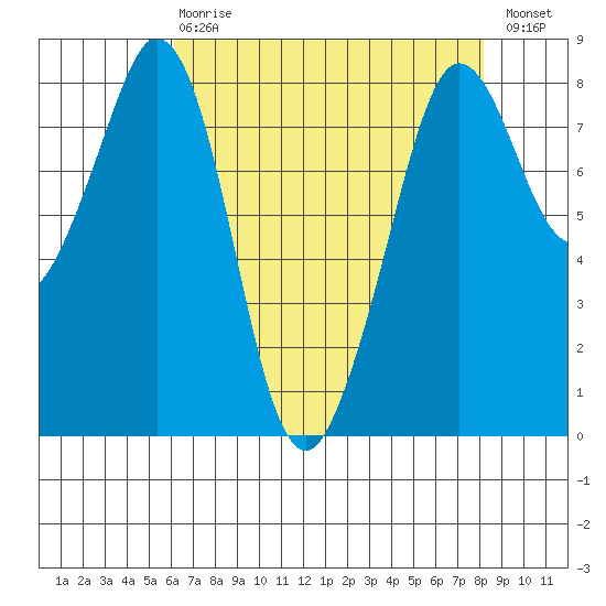 Lummi tide chart for Thursday, April 20, 2023