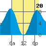 Lummi tide chart for Thursday, April 20, 2023