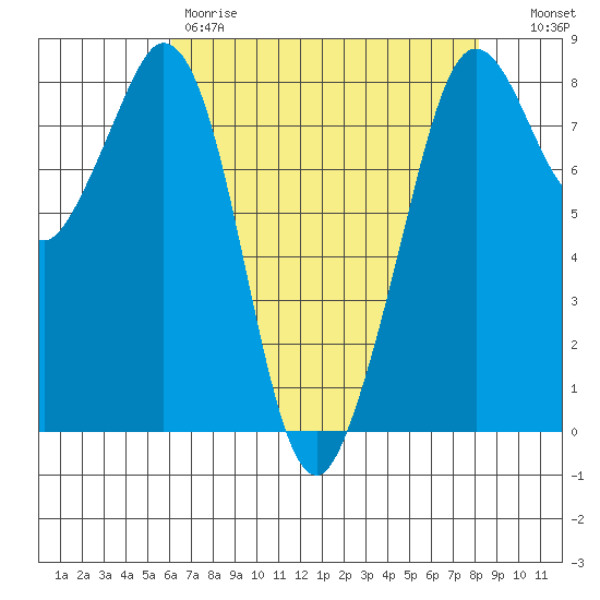 Lummi tide chart for Friday, April 21, 2023