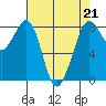 Lummi tide chart for Friday, April 21, 2023