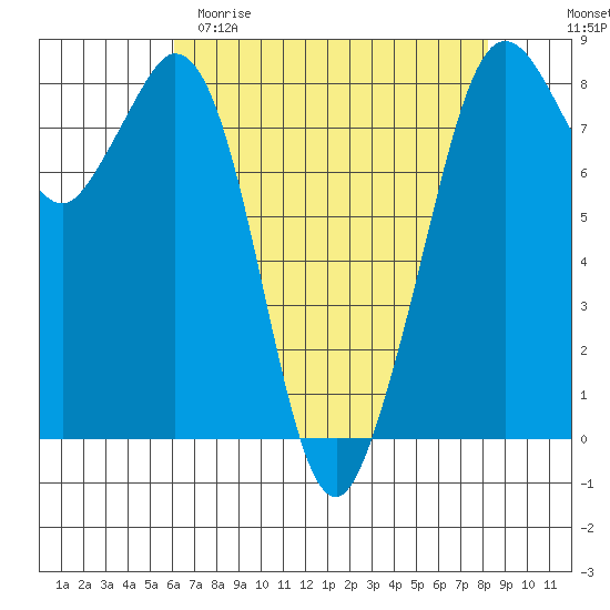 Lummi tide chart for Saturday, April 22, 2023