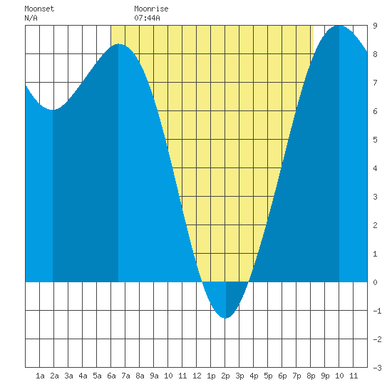 Lummi tide chart for Sunday, April 23, 2023
