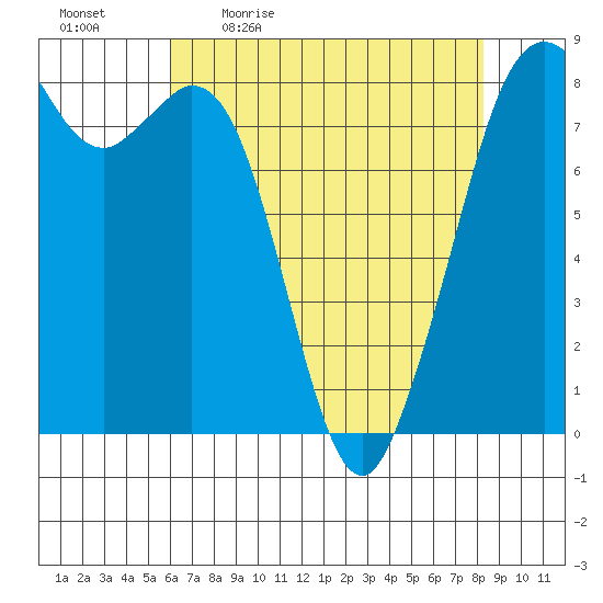 Lummi tide chart for Monday, April 24, 2023