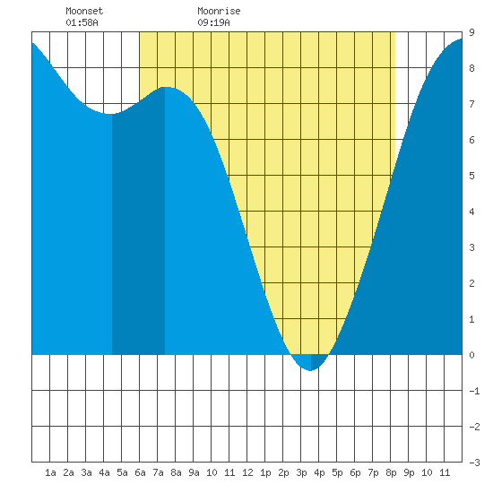 Lummi tide chart for Tuesday, April 25, 2023