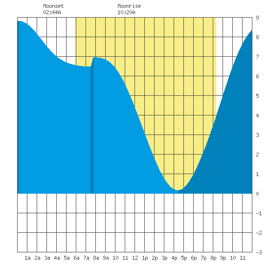 Lummi tide chart for Wednesday, April 26, 2023