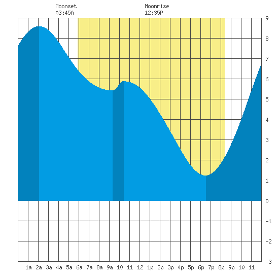 Lummi tide chart for Friday, April 28, 2023