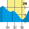 Lummi tide chart for Friday, April 28, 2023