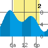 Lummi tide chart for Sunday, April 2, 2023