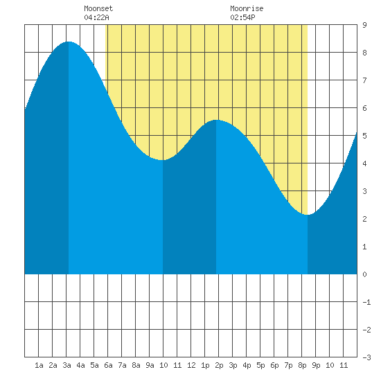 Lummi tide chart for Sunday, April 30, 2023