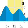 Lummi tide chart for Monday, April 3, 2023