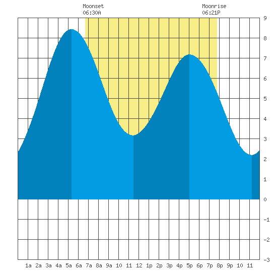 Lummi tide chart for Tuesday, April 4, 2023