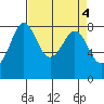 Lummi tide chart for Tuesday, April 4, 2023