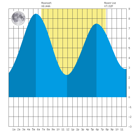 Lummi tide chart for Wednesday, April 5, 2023