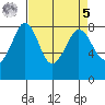 Lummi tide chart for Wednesday, April 5, 2023