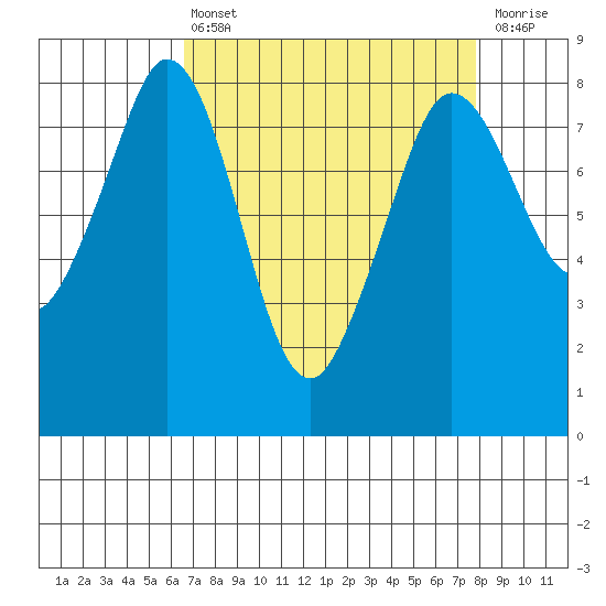 Lummi tide chart for Thursday, April 6, 2023