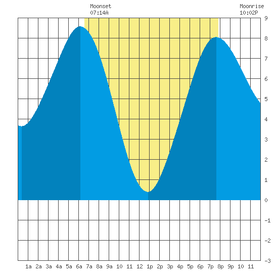 Lummi tide chart for Friday, April 7, 2023