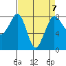 Lummi tide chart for Friday, April 7, 2023