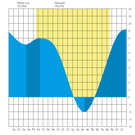 Lummi tide chart for Wednesday, May 10, 2023