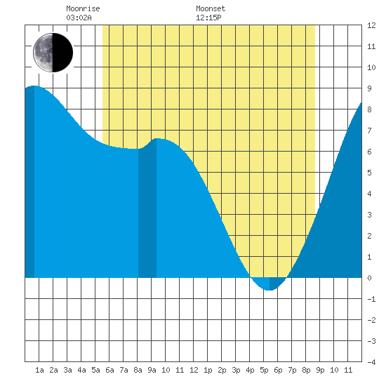 Lummi tide chart for Friday, May 12, 2023