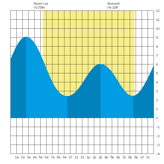 Lummi tide chart for Monday, May 15, 2023