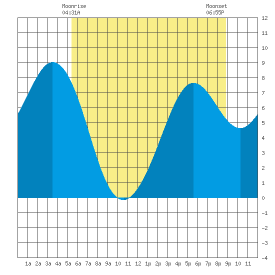 Lummi tide chart for Wednesday, May 17, 2023