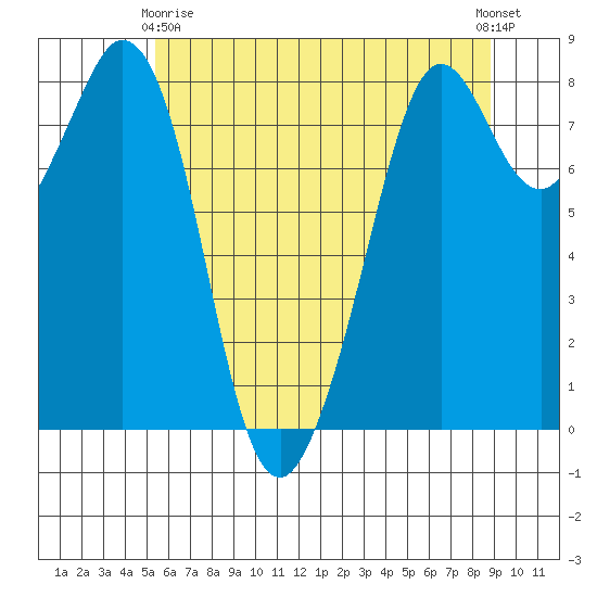 Lummi tide chart for Thursday, May 18, 2023