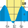 Lummi tide chart for Thursday, May 18, 2023