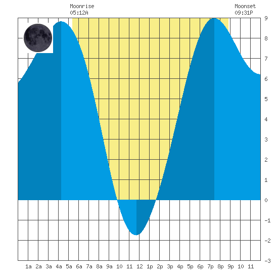Lummi tide chart for Friday, May 19, 2023