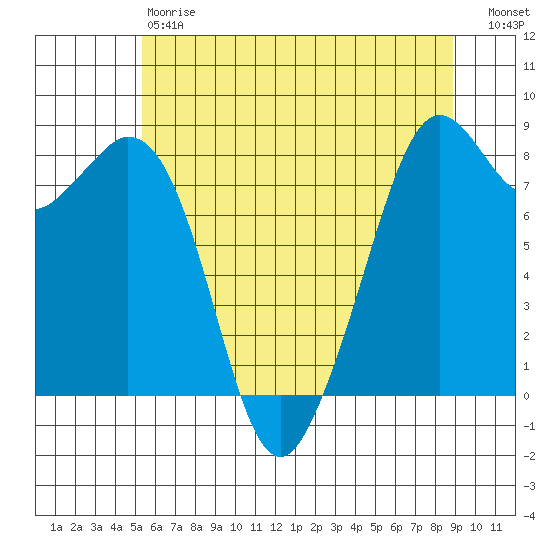 Lummi tide chart for Saturday, May 20, 2023