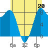 Lummi tide chart for Saturday, May 20, 2023