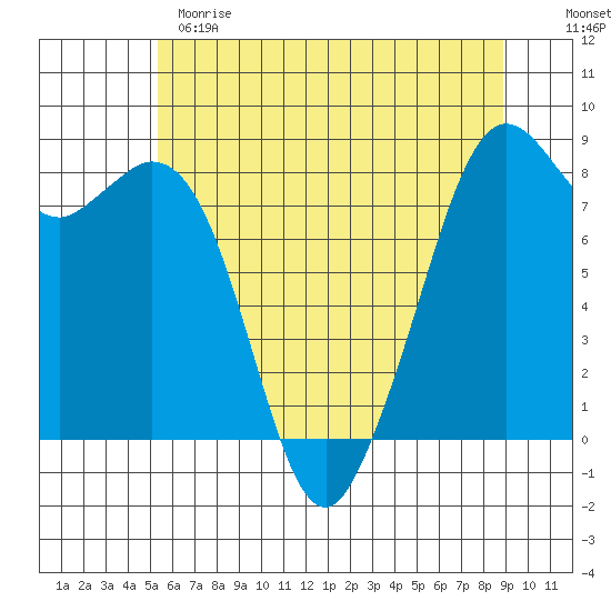 Lummi tide chart for Sunday, May 21, 2023