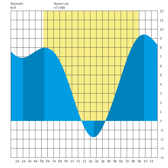 Lummi tide chart for Monday, May 22, 2023