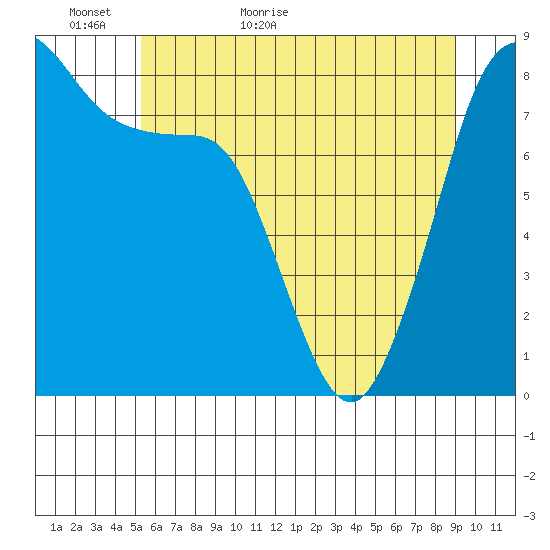 Lummi tide chart for Thursday, May 25, 2023
