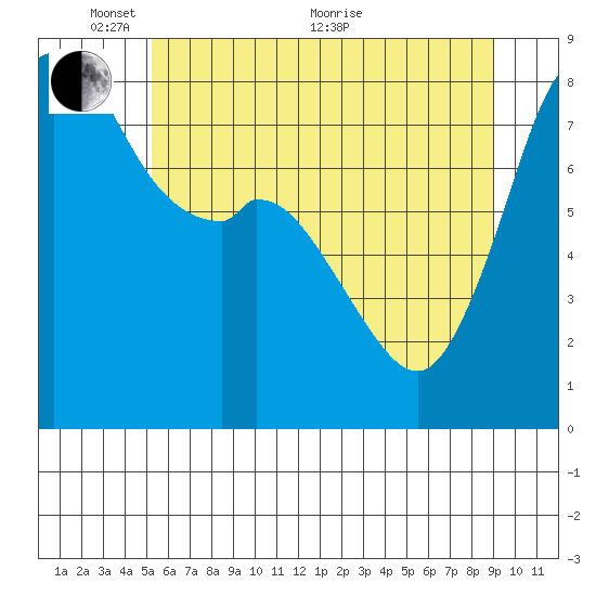 Lummi tide chart for Saturday, May 27, 2023