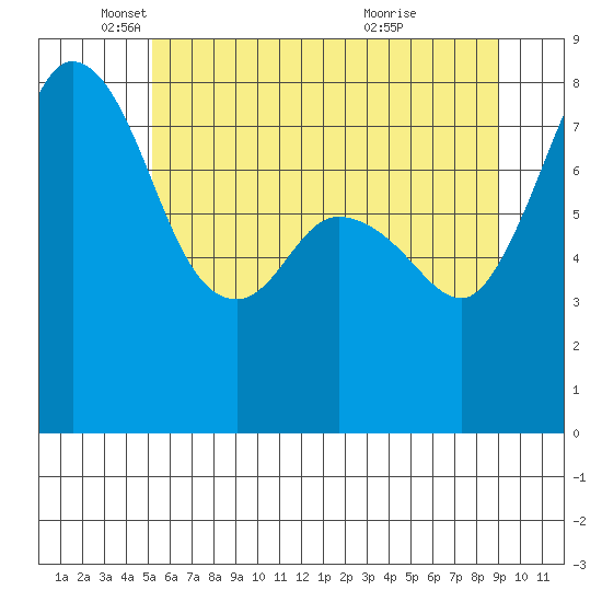 Lummi tide chart for Monday, May 29, 2023
