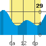 Lummi tide chart for Monday, May 29, 2023