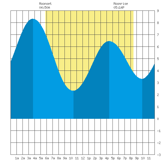 Lummi tide chart for Tuesday, May 2, 2023