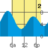 Lummi tide chart for Tuesday, May 2, 2023