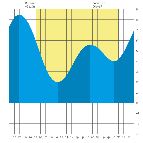 Lummi tide chart for Tuesday, May 30, 2023