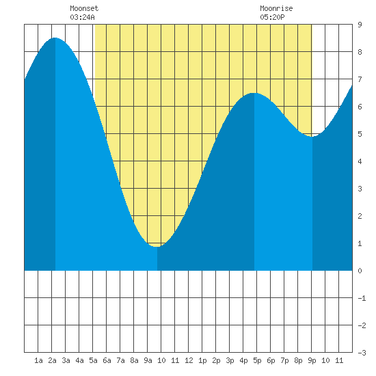 Lummi tide chart for Wednesday, May 31, 2023