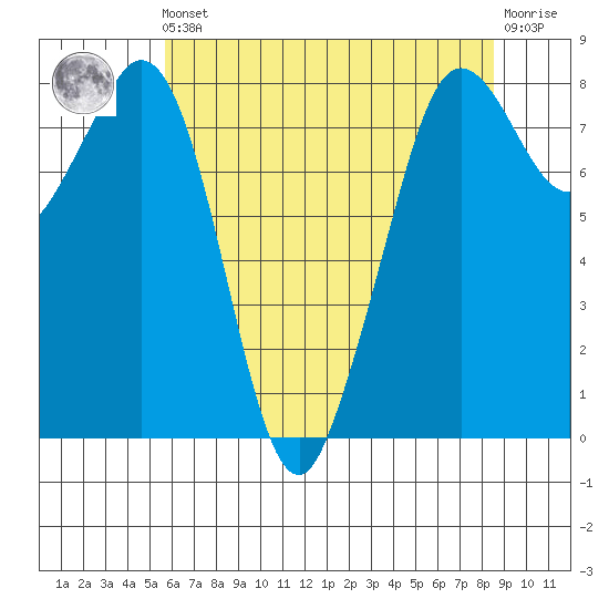 Lummi tide chart for Friday, May 5, 2023
