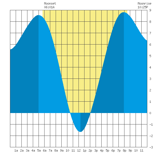 Lummi tide chart for Saturday, May 6, 2023