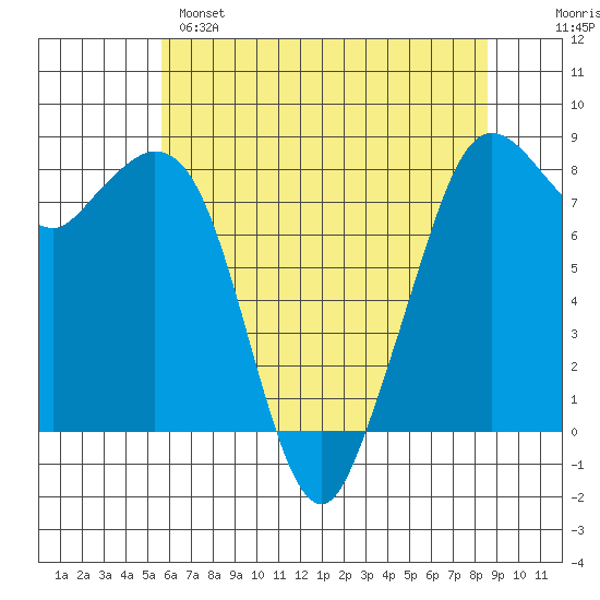 Lummi tide chart for Sunday, May 7, 2023