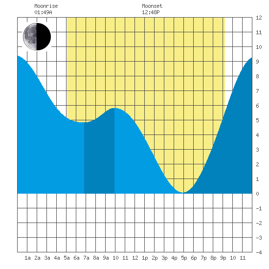 Lummi tide chart for Saturday, June 10, 2023
