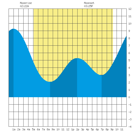 Lummi tide chart for Monday, June 12, 2023